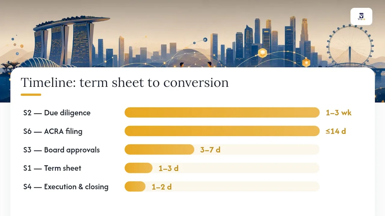 Roadmap from term sheet to conversion: timeline and document checklist — overview diagram
