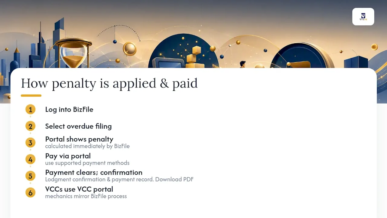How the Penalty Gets Applied and How You Pay It — overview diagram