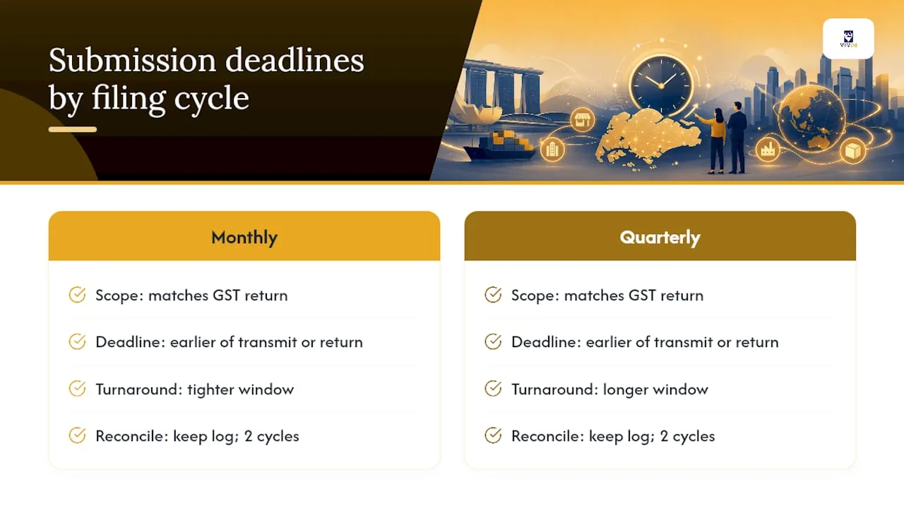 Diagram of GST filing cycles and invoice submission deadlines