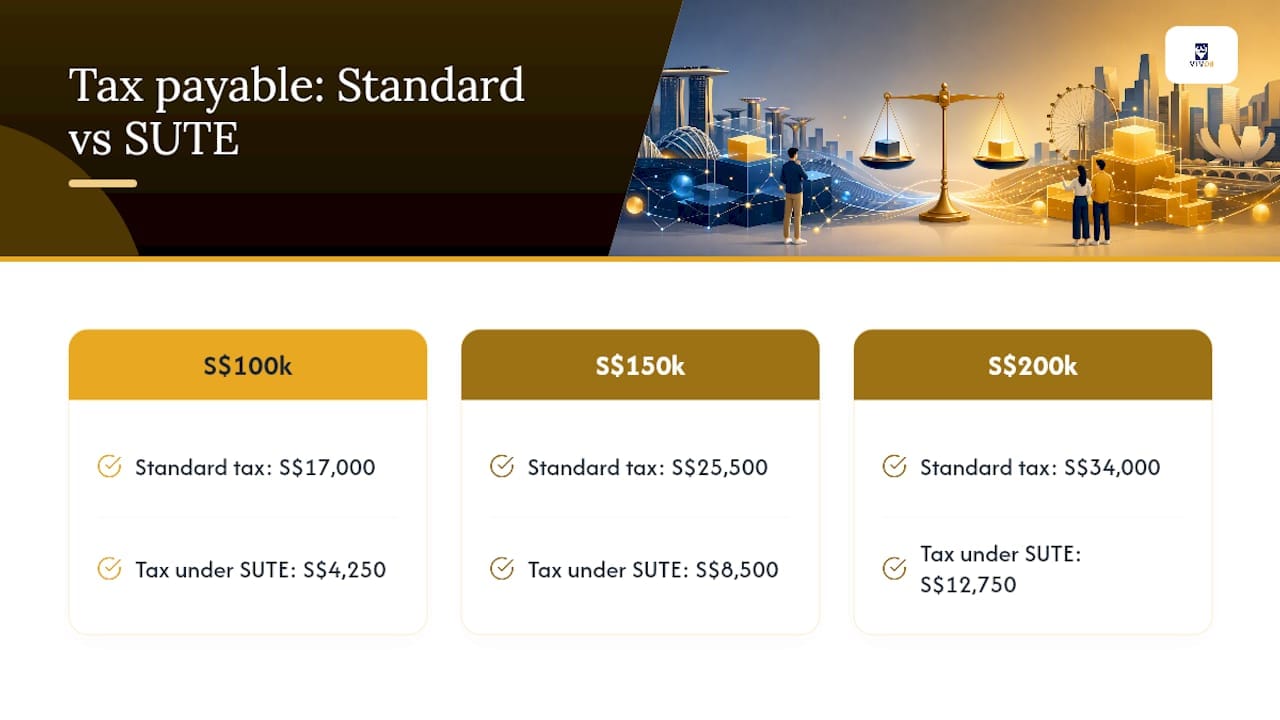 Tax savings comparison chart for startups