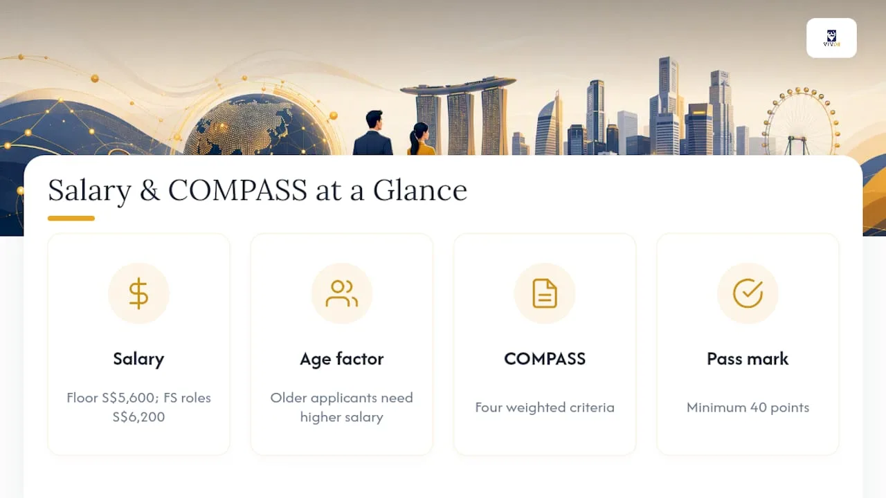 Diagram of Employment Pass salary and COMPASS scoring criteria