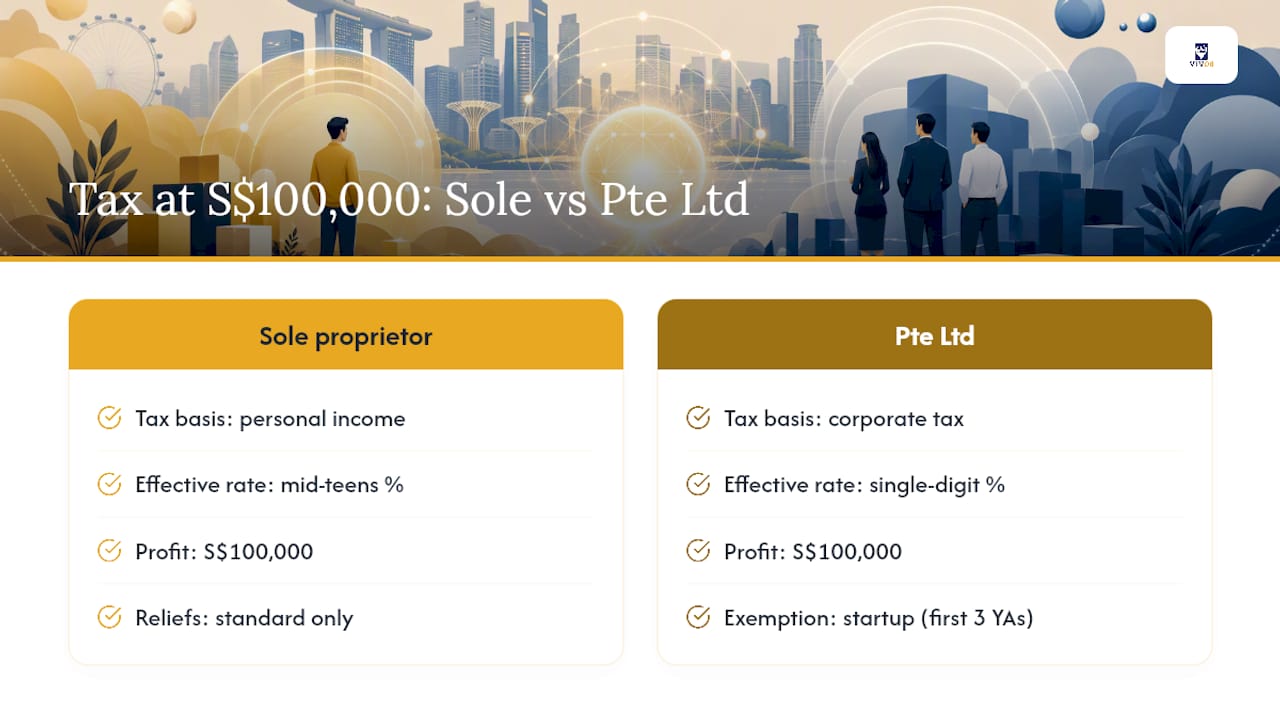 Tax savings comparison between sole proprietorship and Pte Ltd