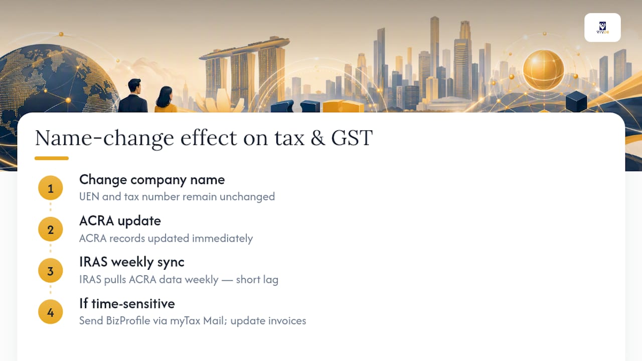 Diagram of tax and GST filing updates after company name change