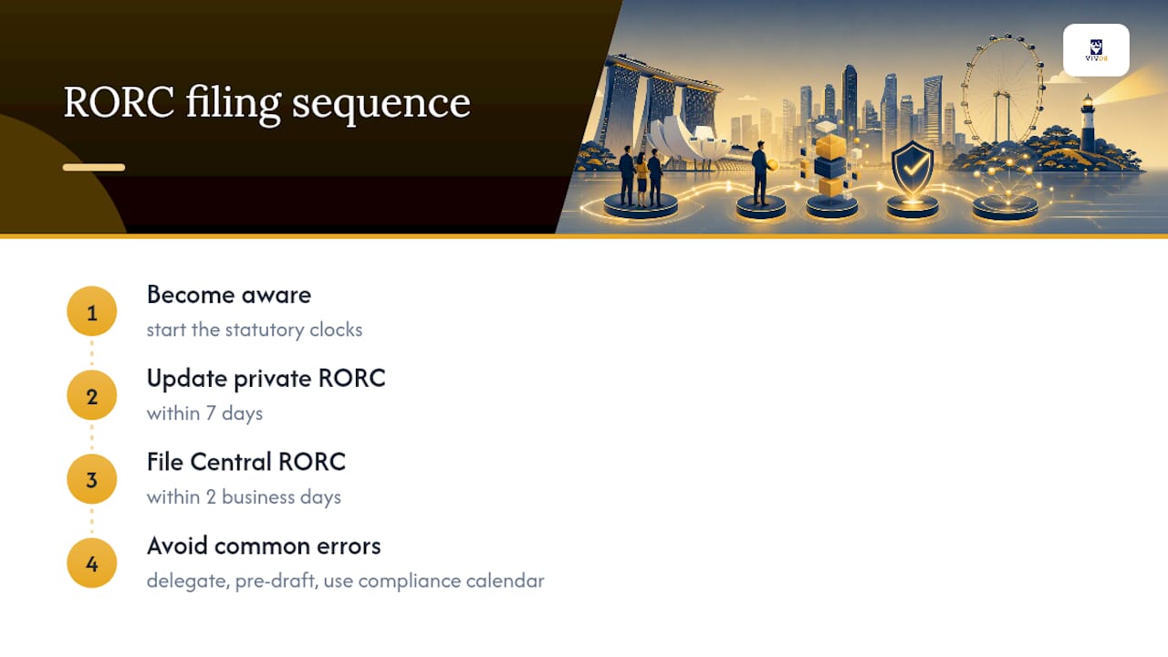 Seven-day and two-day RORC filing deadlines