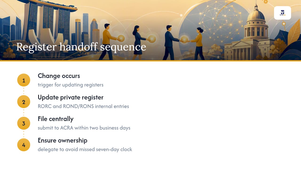 An editorial take on register compliance for foreign founders — overview diagram