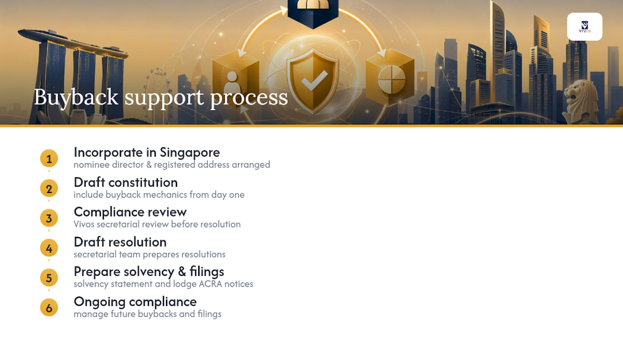 Buyback Support: Incorporation, Secretarial Filings, and Compliance Review — overview diagram