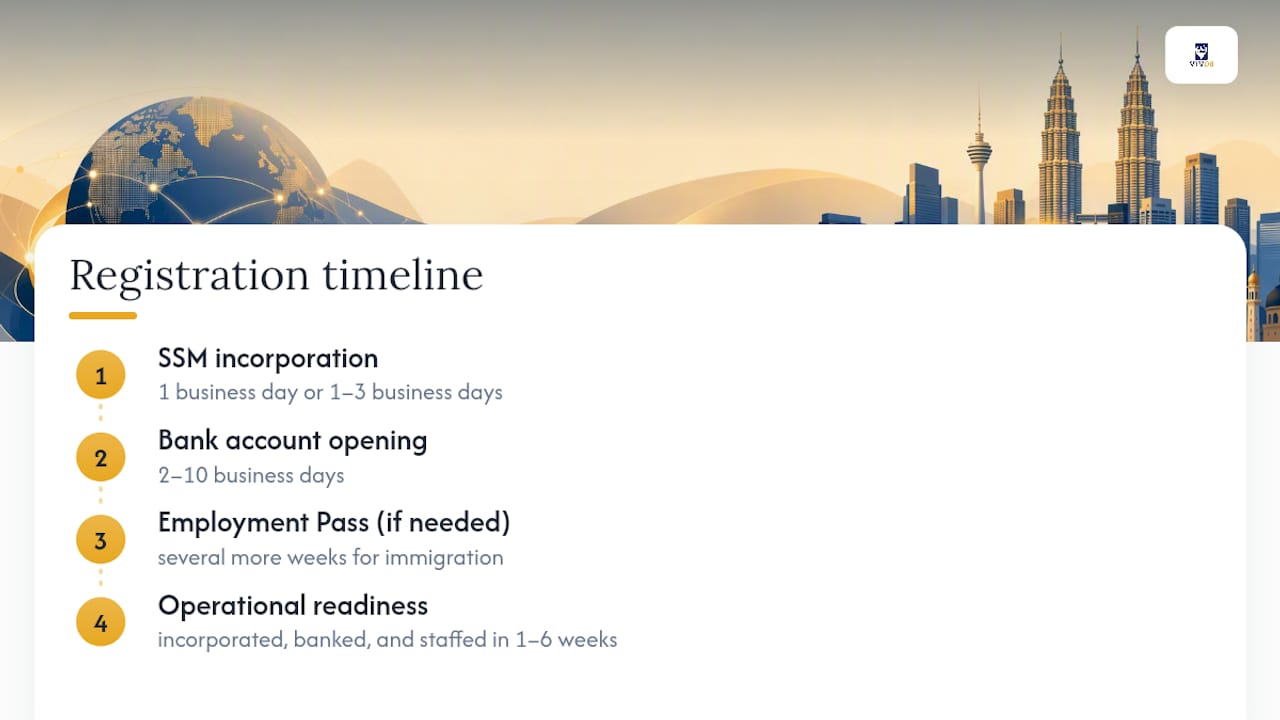 Malaysia incorporation and operational readiness timeline