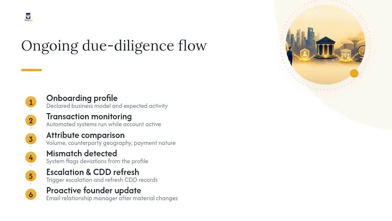 KYC monitoring and refresh process