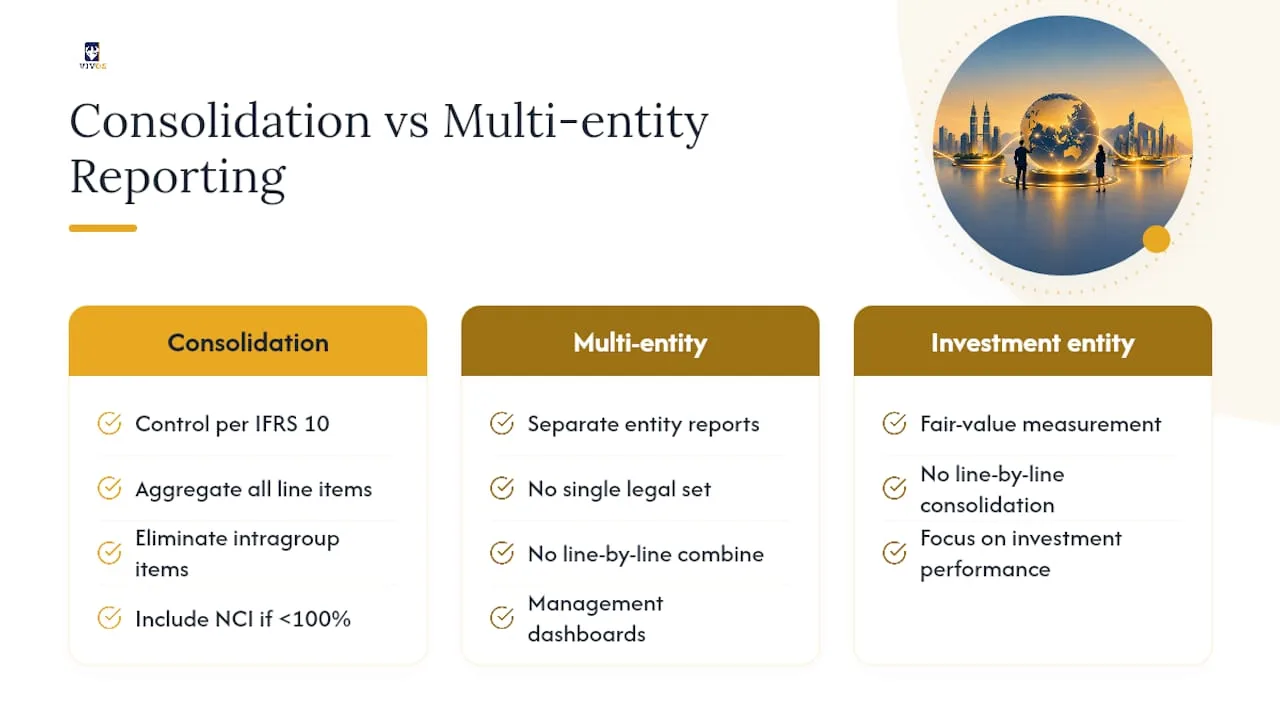 What Is Multi-Entity Consolidation? — overview diagram