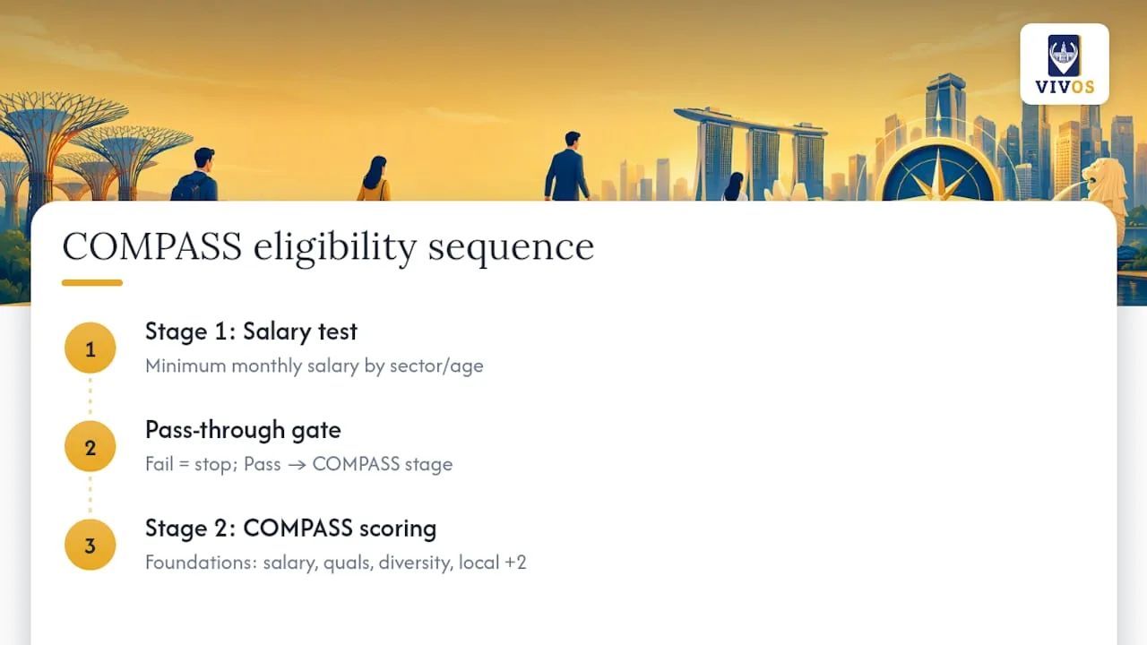 Two-stage COMPASS eligibility assessment flow