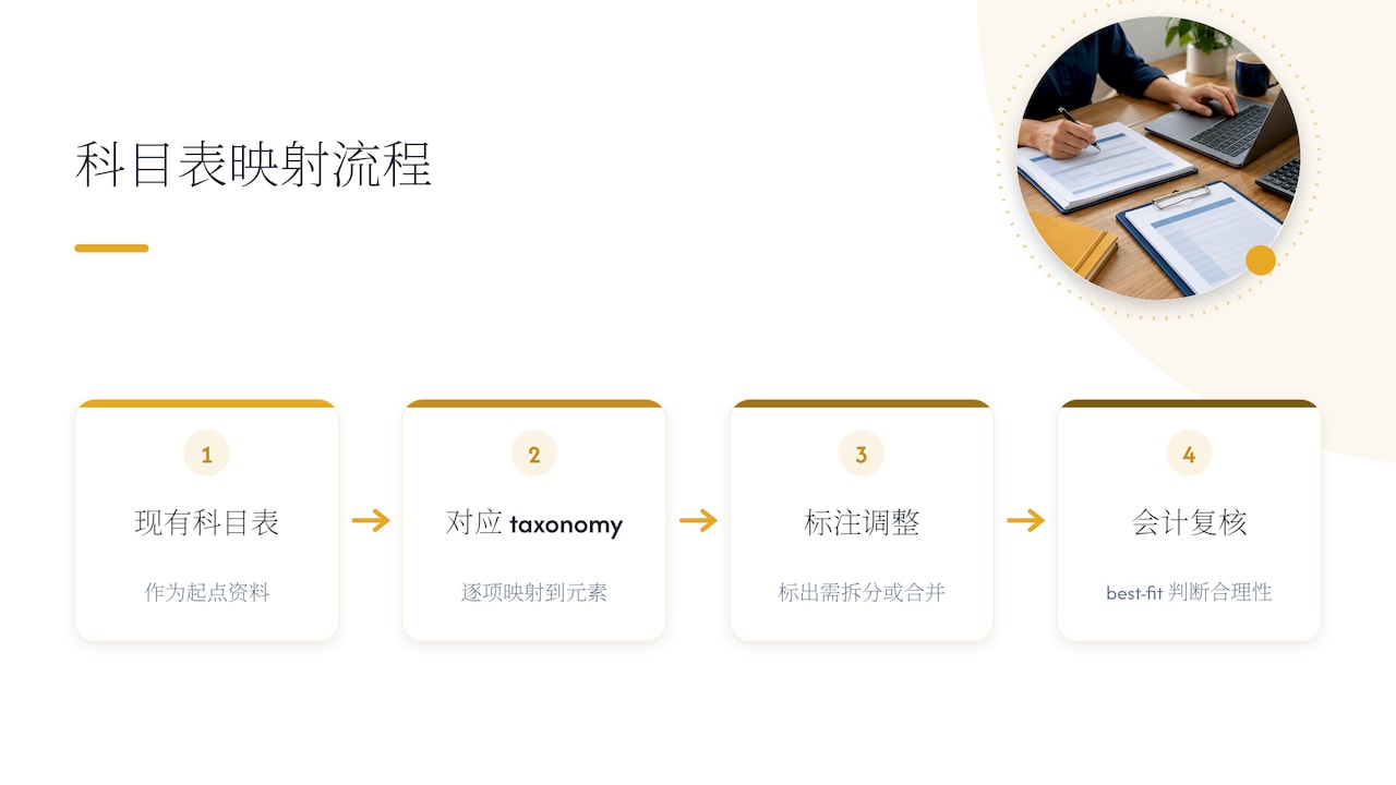 科目表到XBRL的四步映射流程
